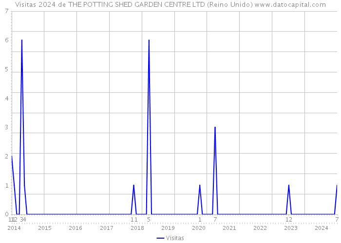 Visitas 2024 de THE POTTING SHED GARDEN CENTRE LTD (Reino Unido) 