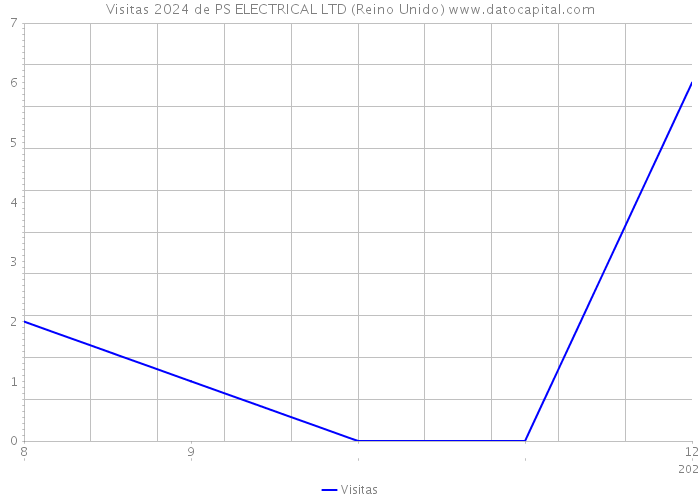 Visitas 2024 de PS ELECTRICAL LTD (Reino Unido) 