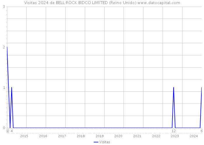 Visitas 2024 de BELL ROCK BIDCO LIMITED (Reino Unido) 