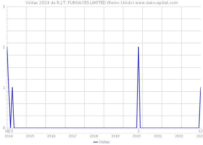 Visitas 2024 de R.J.T. FURNACES LIMITED (Reino Unido) 