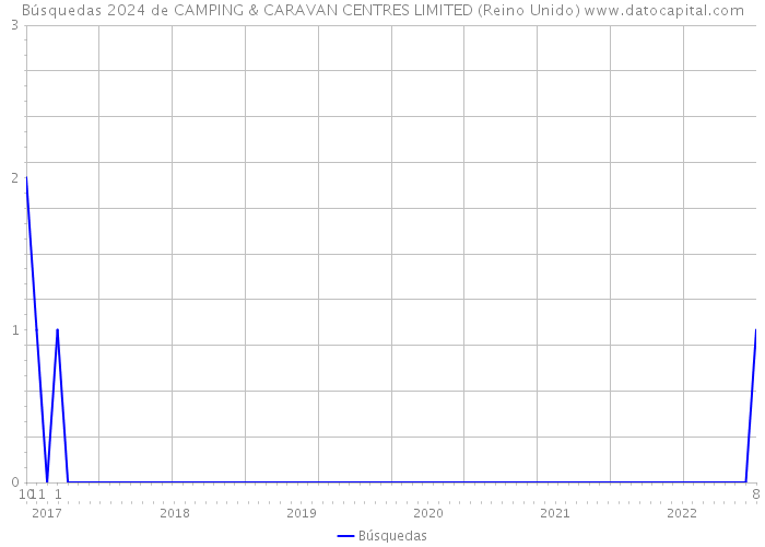 Búsquedas 2024 de CAMPING & CARAVAN CENTRES LIMITED (Reino Unido) 