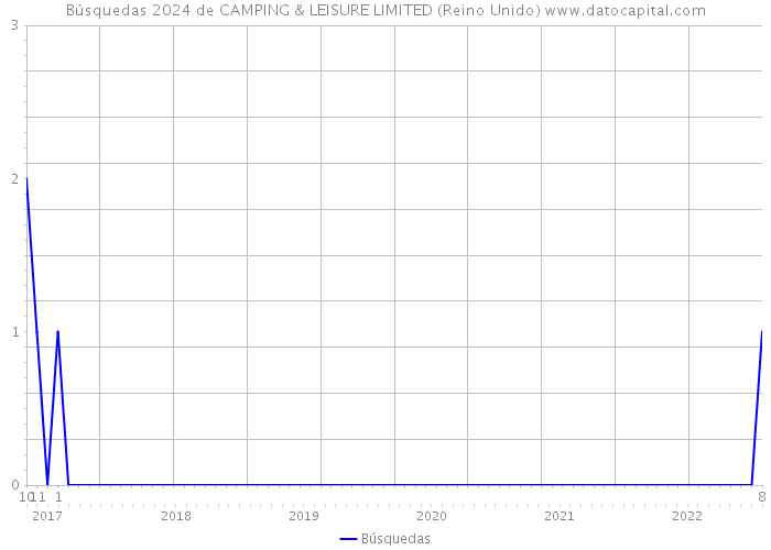 Búsquedas 2024 de CAMPING & LEISURE LIMITED (Reino Unido) 