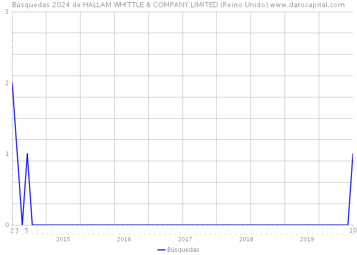 Búsquedas 2024 de HALLAM WHITTLE & COMPANY LIMITED (Reino Unido) 