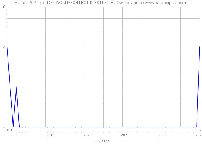 Visitas 2024 de TOY WORLD COLLECTIBLES LIMITED (Reino Unido) 
