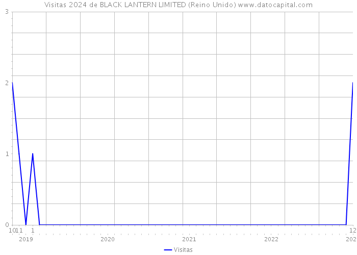 Visitas 2024 de BLACK LANTERN LIMITED (Reino Unido) 