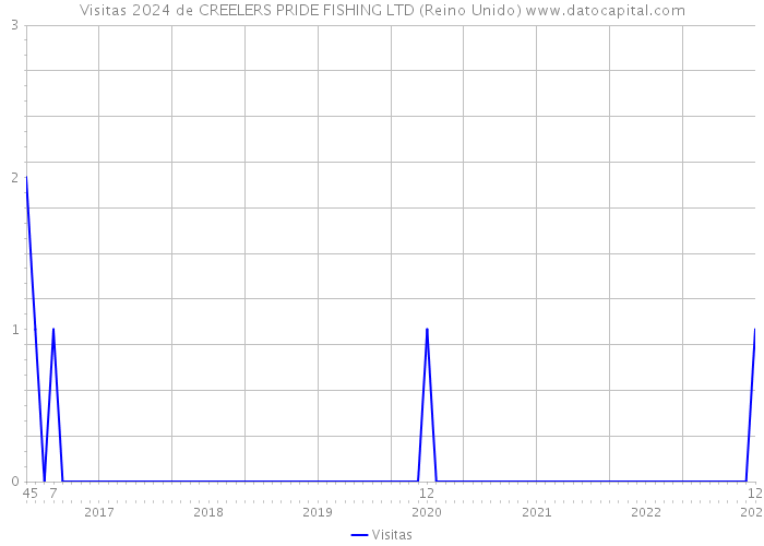 Visitas 2024 de CREELERS PRIDE FISHING LTD (Reino Unido) 