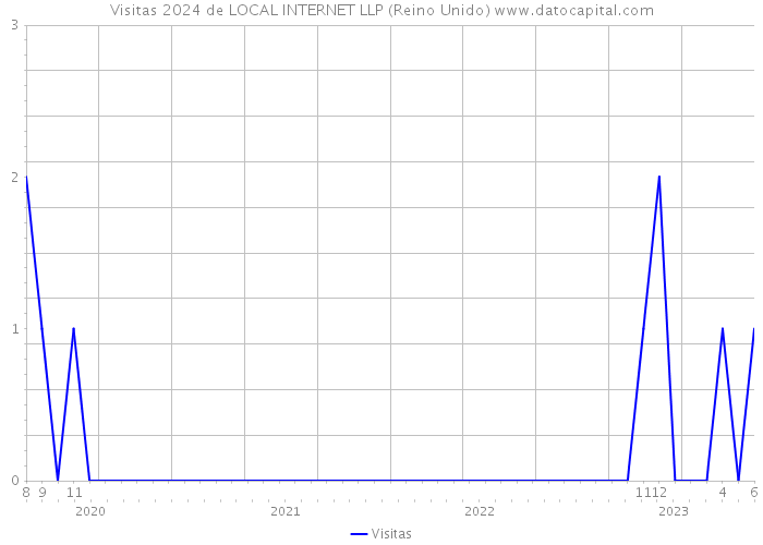 Visitas 2024 de LOCAL INTERNET LLP (Reino Unido) 