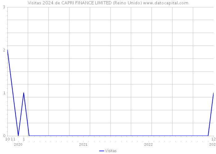 Visitas 2024 de CAPRI FINANCE LIMITED (Reino Unido) 