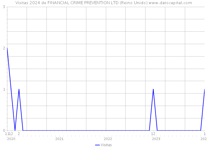 Visitas 2024 de FINANCIAL CRIME PREVENTION LTD (Reino Unido) 