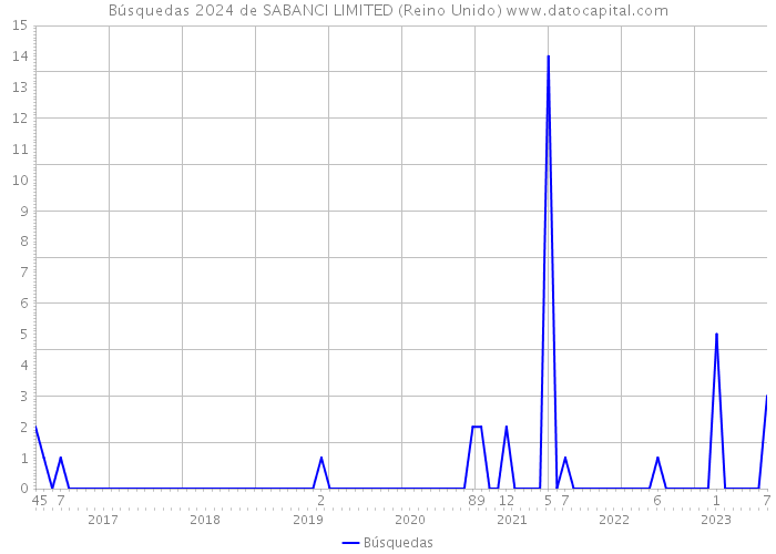 Búsquedas 2024 de SABANCI LIMITED (Reino Unido) 