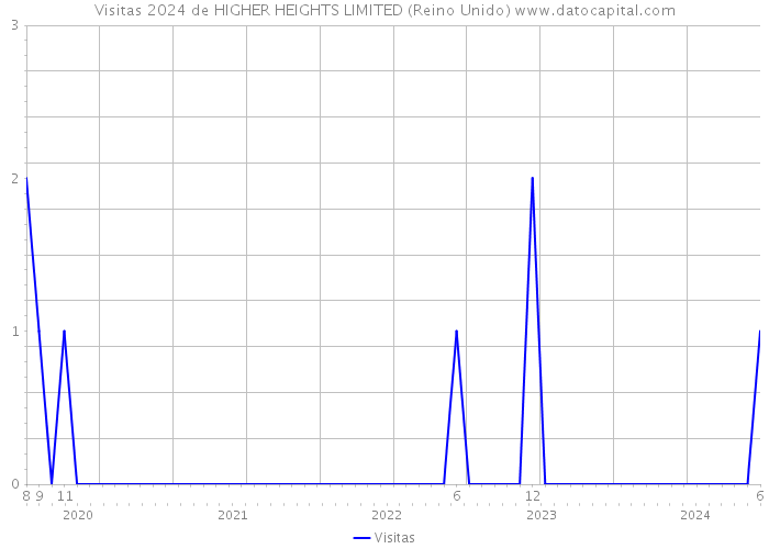 Visitas 2024 de HIGHER HEIGHTS LIMITED (Reino Unido) 