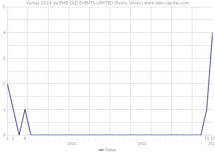 Visitas 2024 de PME OLD EVENTS LIMITED (Reino Unido) 