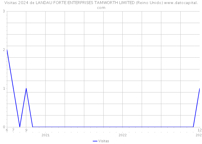 Visitas 2024 de LANDAU FORTE ENTERPRISES TAMWORTH LIMITED (Reino Unido) 