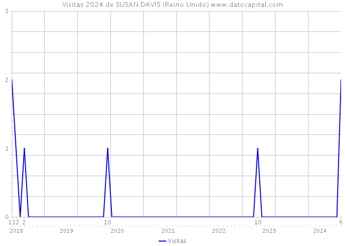 Visitas 2024 de SUSAN DAVIS (Reino Unido) 