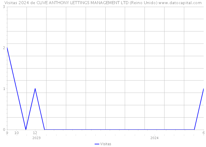 Visitas 2024 de CLIVE ANTHONY LETTINGS MANAGEMENT LTD (Reino Unido) 