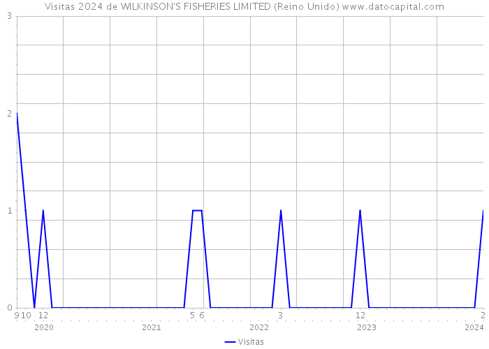 Visitas 2024 de WILKINSON'S FISHERIES LIMITED (Reino Unido) 