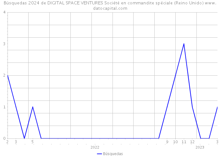 Búsquedas 2024 de DIGITAL SPACE VENTURES Société en commandite spéciale (Reino Unido) 