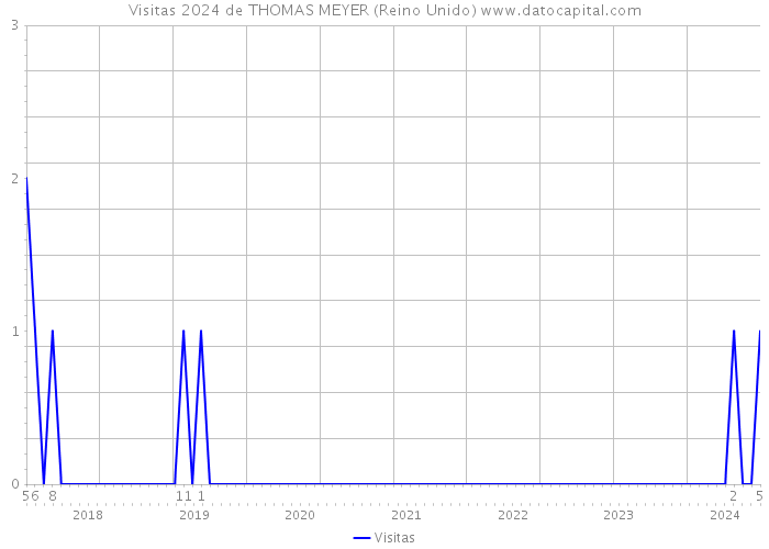 Visitas 2024 de THOMAS MEYER (Reino Unido) 