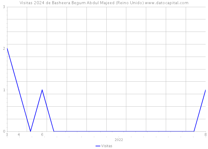 Visitas 2024 de Basheera Begum Abdul Majeed (Reino Unido) 