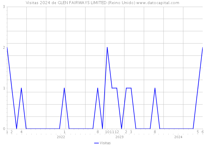 Visitas 2024 de GLEN FAIRWAYS LIMITED (Reino Unido) 