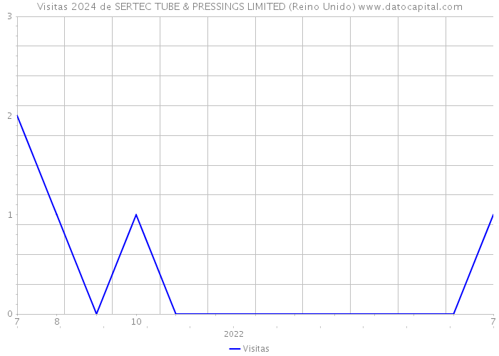 Visitas 2024 de SERTEC TUBE & PRESSINGS LIMITED (Reino Unido) 