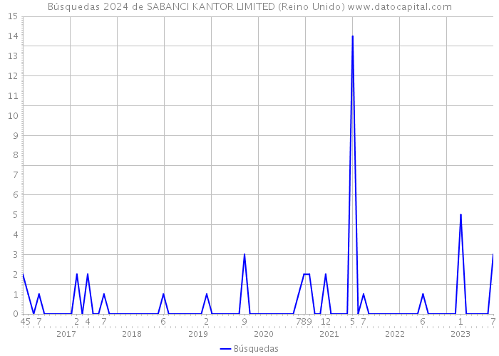 Búsquedas 2024 de SABANCI KANTOR LIMITED (Reino Unido) 