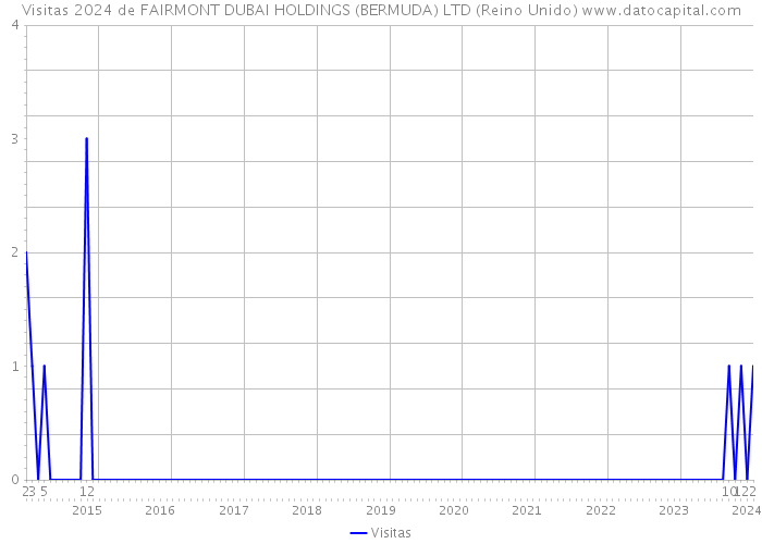 Visitas 2024 de FAIRMONT DUBAI HOLDINGS (BERMUDA) LTD (Reino Unido) 