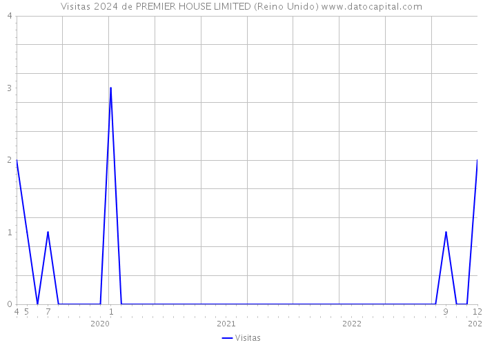 Visitas 2024 de PREMIER HOUSE LIMITED (Reino Unido) 