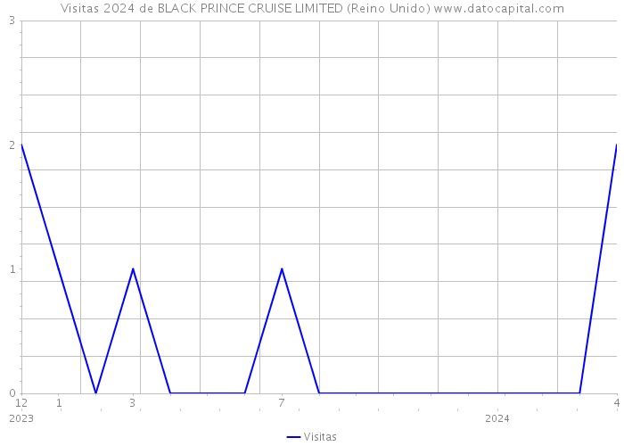 Visitas 2024 de BLACK PRINCE CRUISE LIMITED (Reino Unido) 