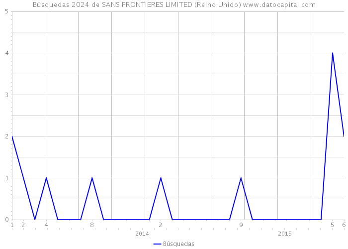 Búsquedas 2024 de SANS FRONTIERES LIMITED (Reino Unido) 