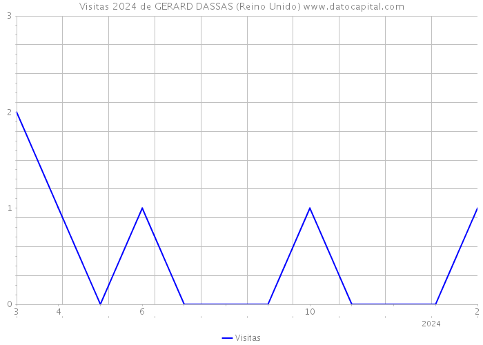 Visitas 2024 de GERARD DASSAS (Reino Unido) 