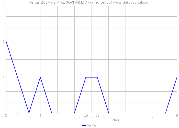 Visitas 2024 de MIKE SORHAINDO (Reino Unido) 