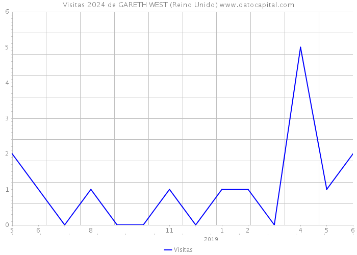 Visitas 2024 de GARETH WEST (Reino Unido) 