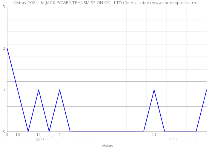 Visitas 2024 de JACK POWER TRANSMISSION CO., LTD (Reino Unido) 