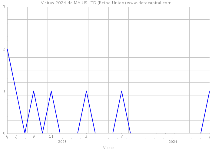 Visitas 2024 de MAIUS LTD (Reino Unido) 