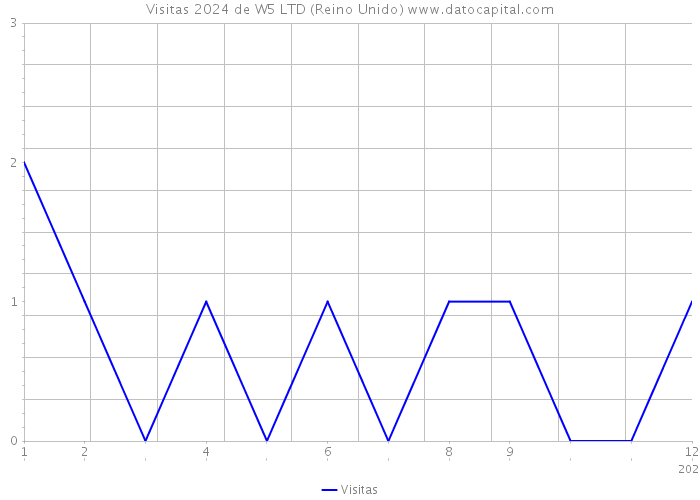 Visitas 2024 de W5 LTD (Reino Unido) 