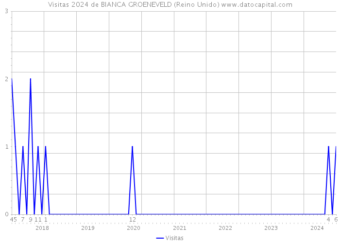 Visitas 2024 de BIANCA GROENEVELD (Reino Unido) 