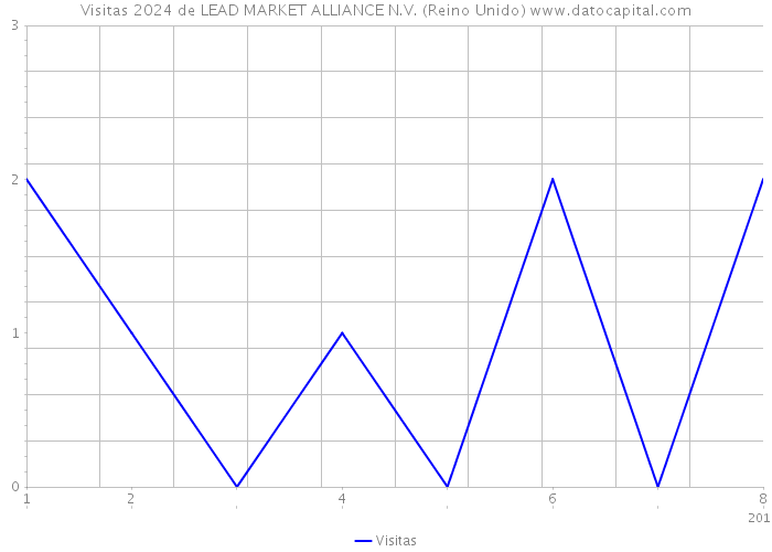 Visitas 2024 de LEAD MARKET ALLIANCE N.V. (Reino Unido) 