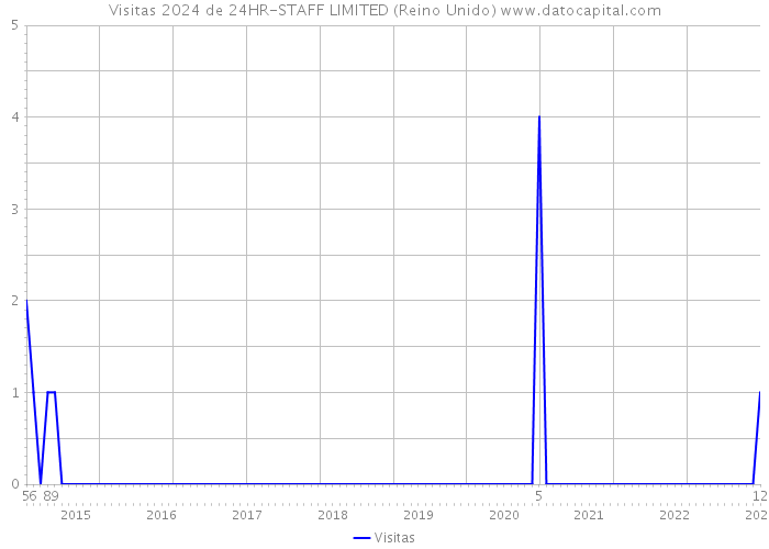 Visitas 2024 de 24HR-STAFF LIMITED (Reino Unido) 