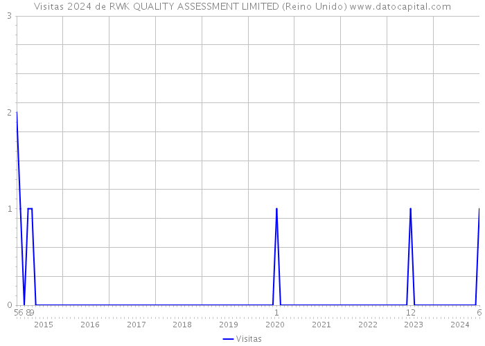 Visitas 2024 de RWK QUALITY ASSESSMENT LIMITED (Reino Unido) 