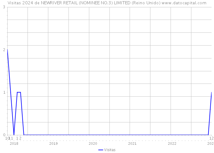 Visitas 2024 de NEWRIVER RETAIL (NOMINEE NO.3) LIMITED (Reino Unido) 