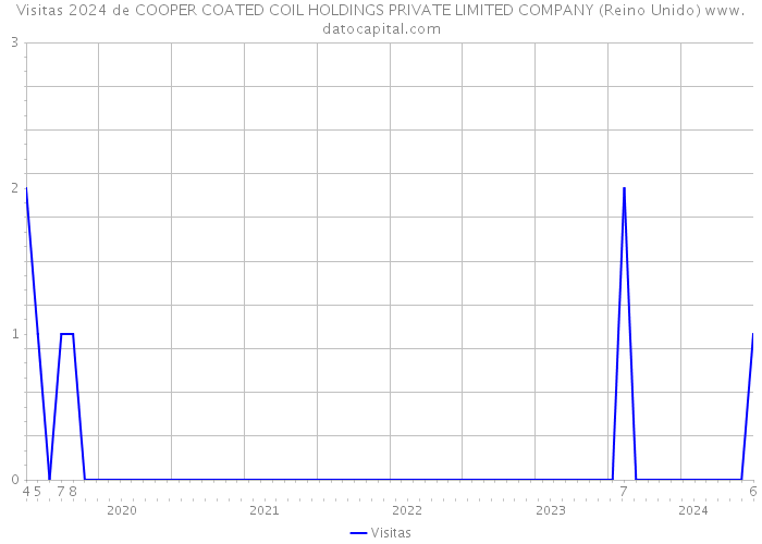 Visitas 2024 de COOPER COATED COIL HOLDINGS PRIVATE LIMITED COMPANY (Reino Unido) 