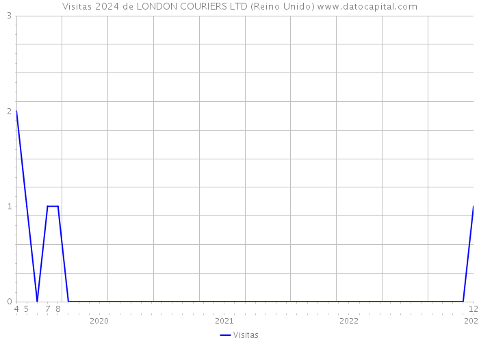 Visitas 2024 de LONDON COURIERS LTD (Reino Unido) 