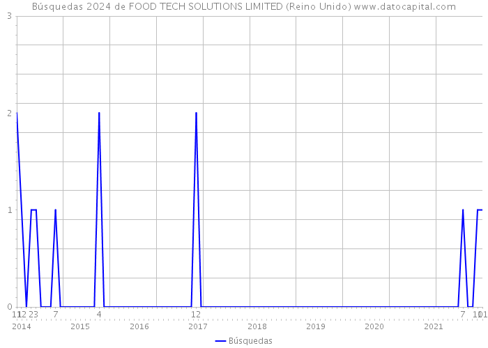 Búsquedas 2024 de FOOD TECH SOLUTIONS LIMITED (Reino Unido) 