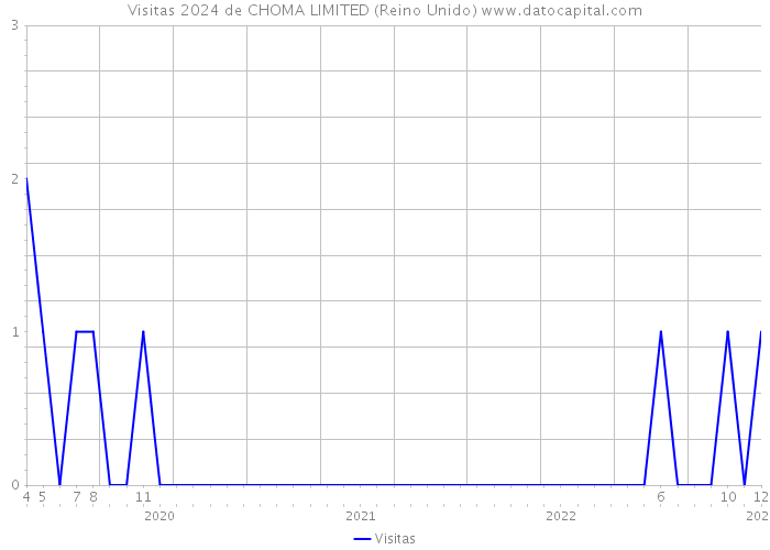 Visitas 2024 de CHOMA LIMITED (Reino Unido) 