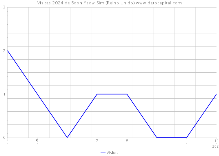 Visitas 2024 de Boon Yeow Sim (Reino Unido) 