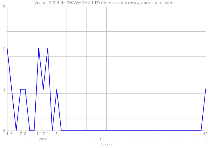 Visitas 2024 de SHAWARMA LTD (Reino Unido) 