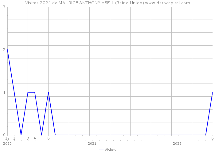 Visitas 2024 de MAURICE ANTHONY ABELL (Reino Unido) 