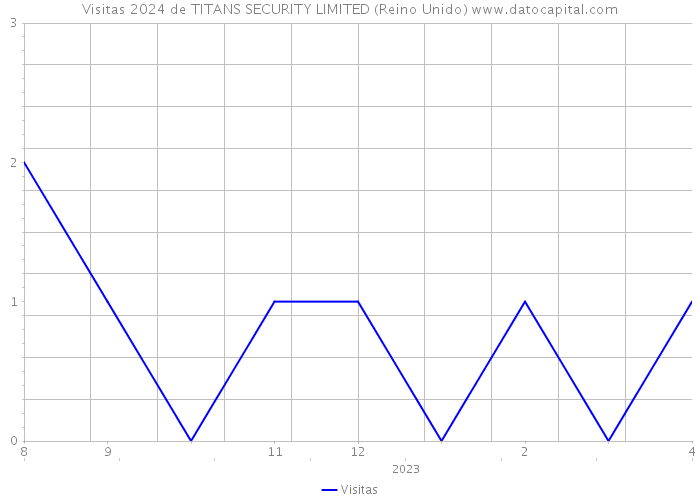 Visitas 2024 de TITANS SECURITY LIMITED (Reino Unido) 