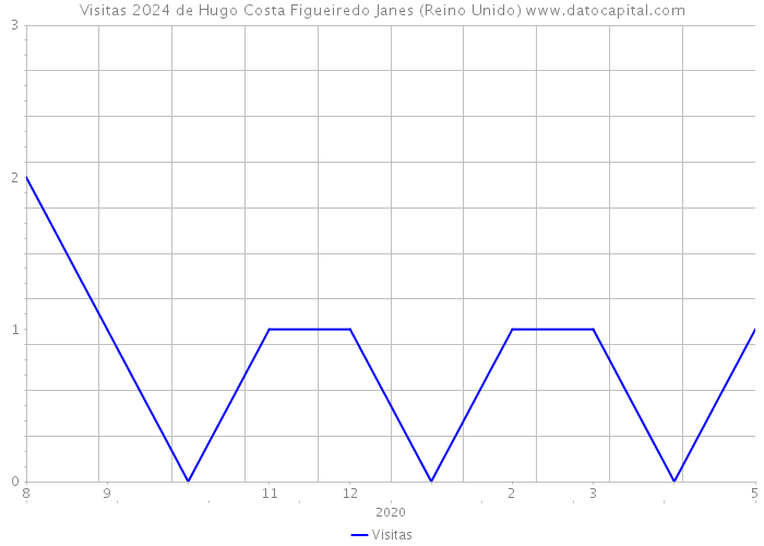 Visitas 2024 de Hugo Costa Figueiredo Janes (Reino Unido) 